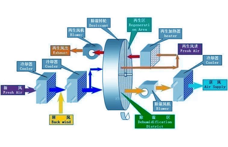 安詩(shī)曼教您如何提升工業(yè)除濕機(jī)除濕效果