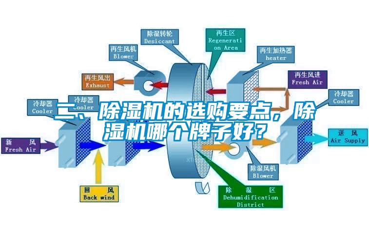 二、除濕機(jī)的選購要點，除濕機(jī)哪個牌子好？